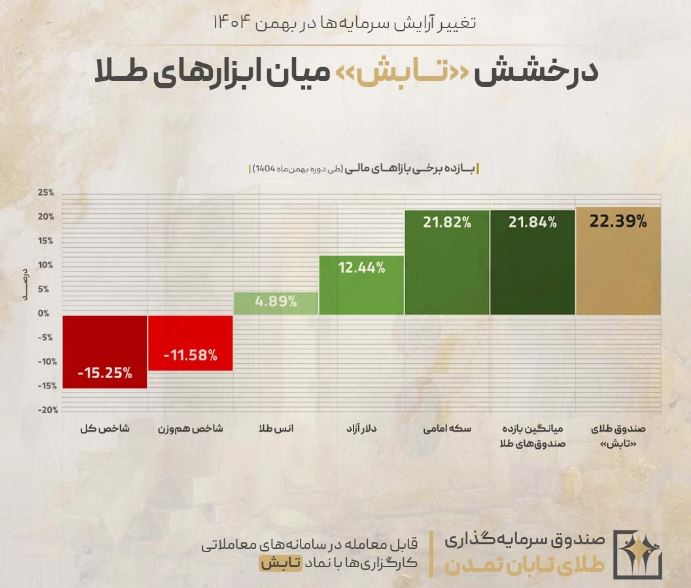 تغییر آرایش سرمایه‌ها در بهمن ۱۴۰۴؛ درخشش «تابش» میان ابزارهای طلا