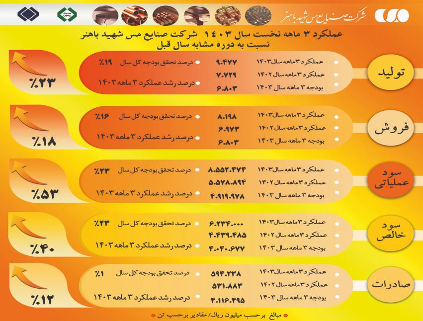تجارت گردان | نشست ارزیابی عملکرد ۳ ماهه سال ۱۴۰۳ صنایع مس شهید باهنر برگزار شد