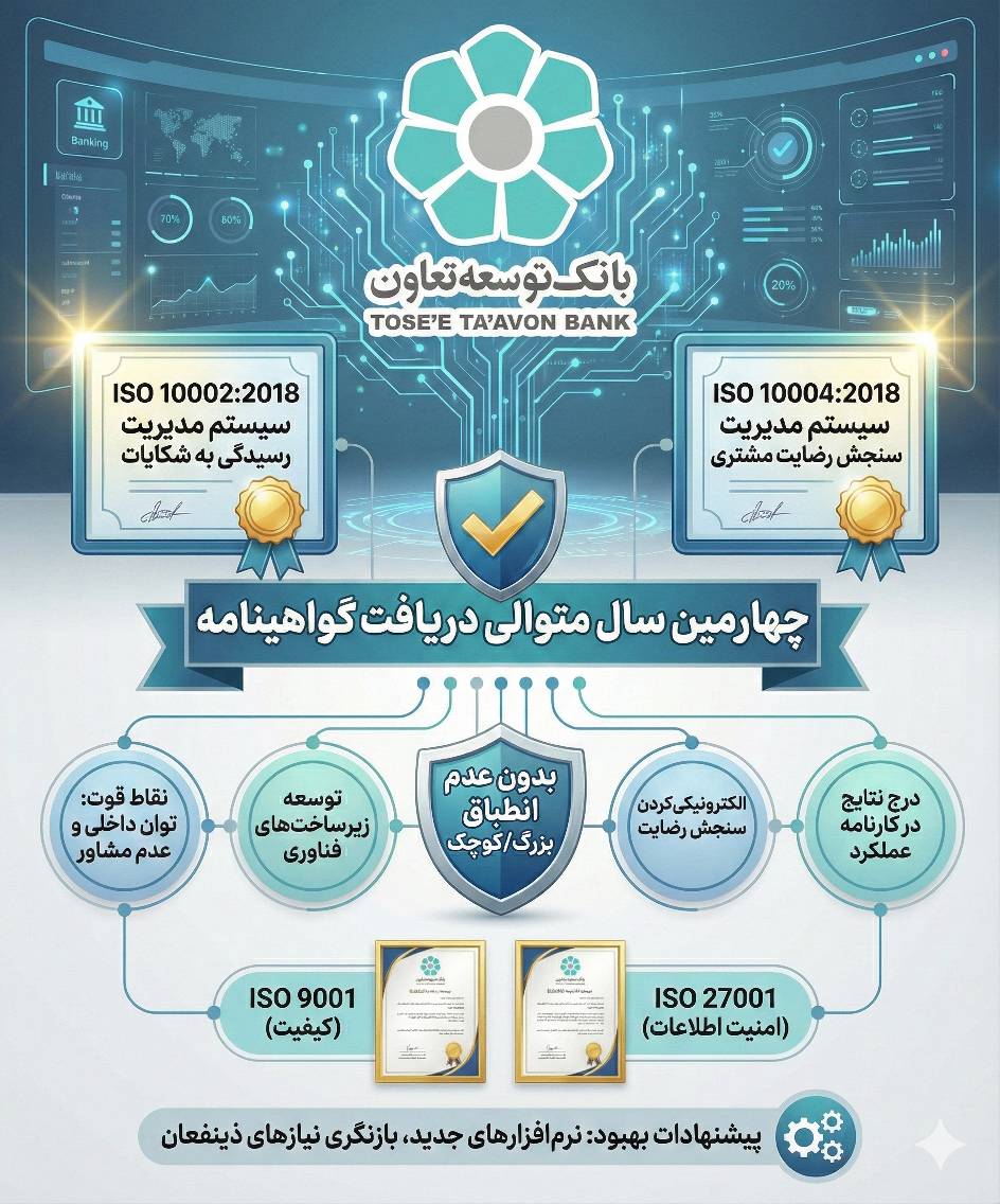 بانک توسعه تعاون موفق به دریافت دو گواهینامه استاندارد بین المللی ISO10002 و ISO10004 برای چهارمین سال متوالی شد