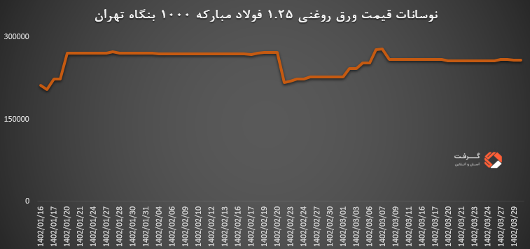 در این تصویر تغییرات ورق روغنی 1.25 فولاد مبارکه 1000 بنگاه تهران را مشاهده می کنید.