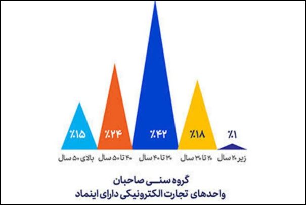 تجارت گردان | رشد ۷۴ درصدی تجارت الکترونیکی در سال ۱۴۰۲ / افزایش ۳۱ درصدی تعداد معاملات تجارت الکترونی / تجارت الکترونیکی؛ زمینه‌ای پررونق برای جوانان و زنان