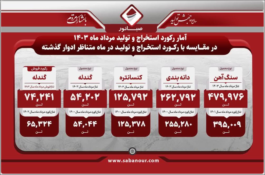 آمار رکورد استخراج و تولید صبانور در مرداد ماه ۱۴۰۳