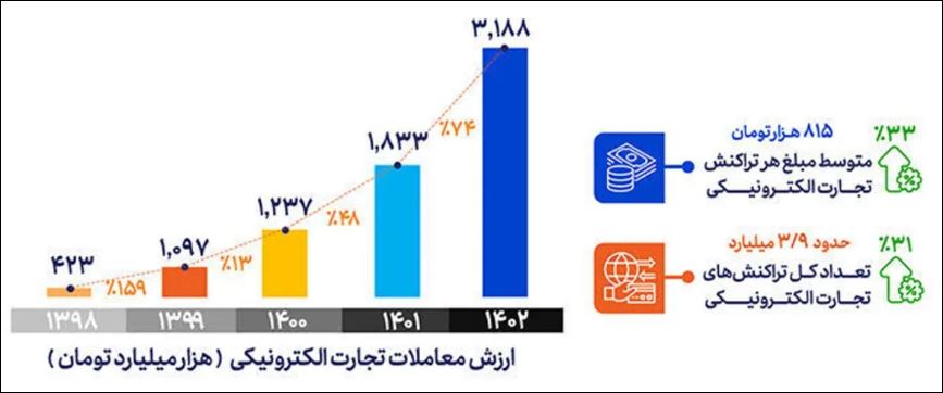 تجارت گردان | رشد ۷۴ درصدی تجارت الکترونیکی در سال ۱۴۰۲ / افزایش ۳۱ درصدی تعداد معاملات تجارت الکترونی / تجارت الکترونیکی؛ زمینه‌ای پررونق برای جوانان و زنان