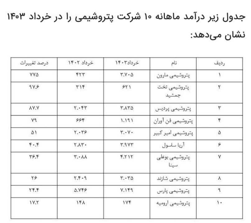 مارون پر درآمدترین پتروشیمی کشور در خردادماه ۱۴۰۳ شد