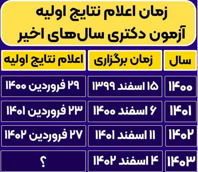 زمان اعلام نتایج اولیه آزمون (کنکور) دکتری سالهای اخیر