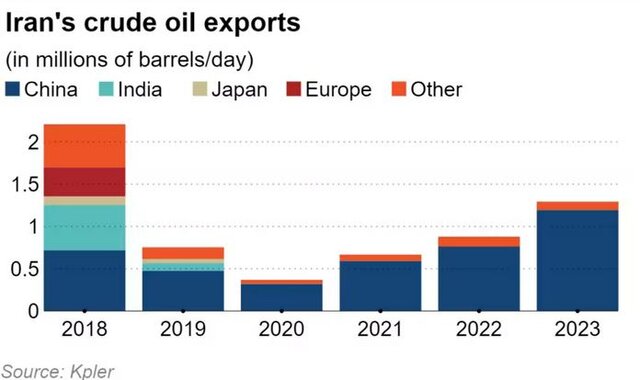 تجارت گردان | صادرات نفت ایران به بالاترین رکورد ۵ ساله رسید