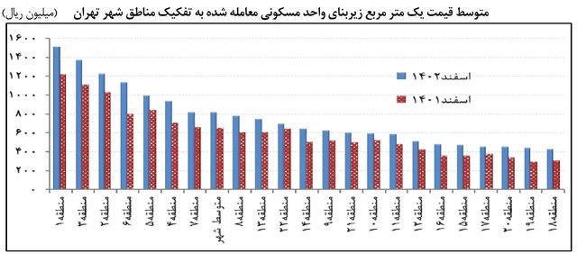 تجارت گردان | میانگین قیمت مسکن در تهران متری ۸۱ میلیون تومان