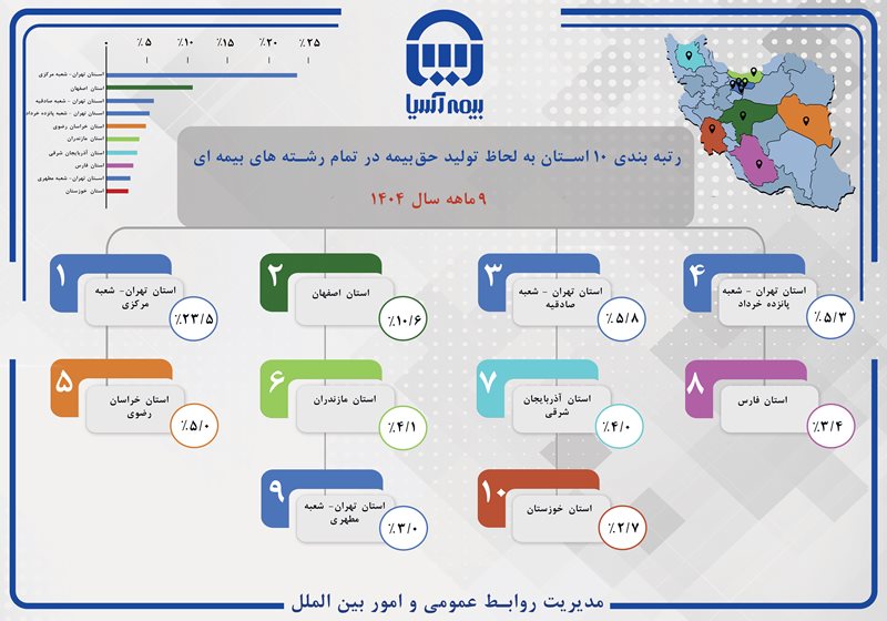 رتبه بندی ۱۰ استان به لحاظ تولید حق بیمه در تمام رشته های بیمه ای