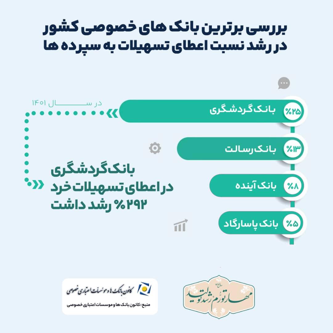 رشد 25 درصدی نسبت تسهیلات به سپرده‌ها در بانک گردشگری