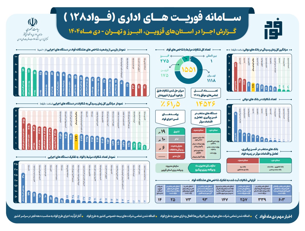 بانک صنعت و معدن در ارزیابی ”سامانه فؤاد ۱۲۸“ رتبه نخست را کسب کرد