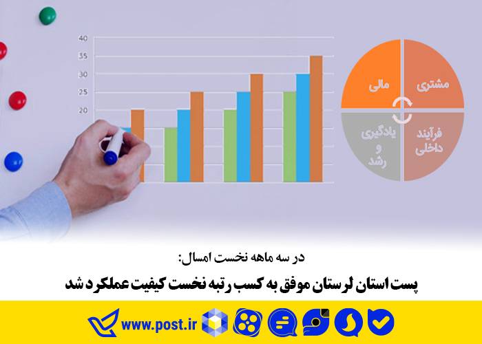 پست استان لرستان موفق به کسب رتبه نخست کیفیت عملکرد شد 