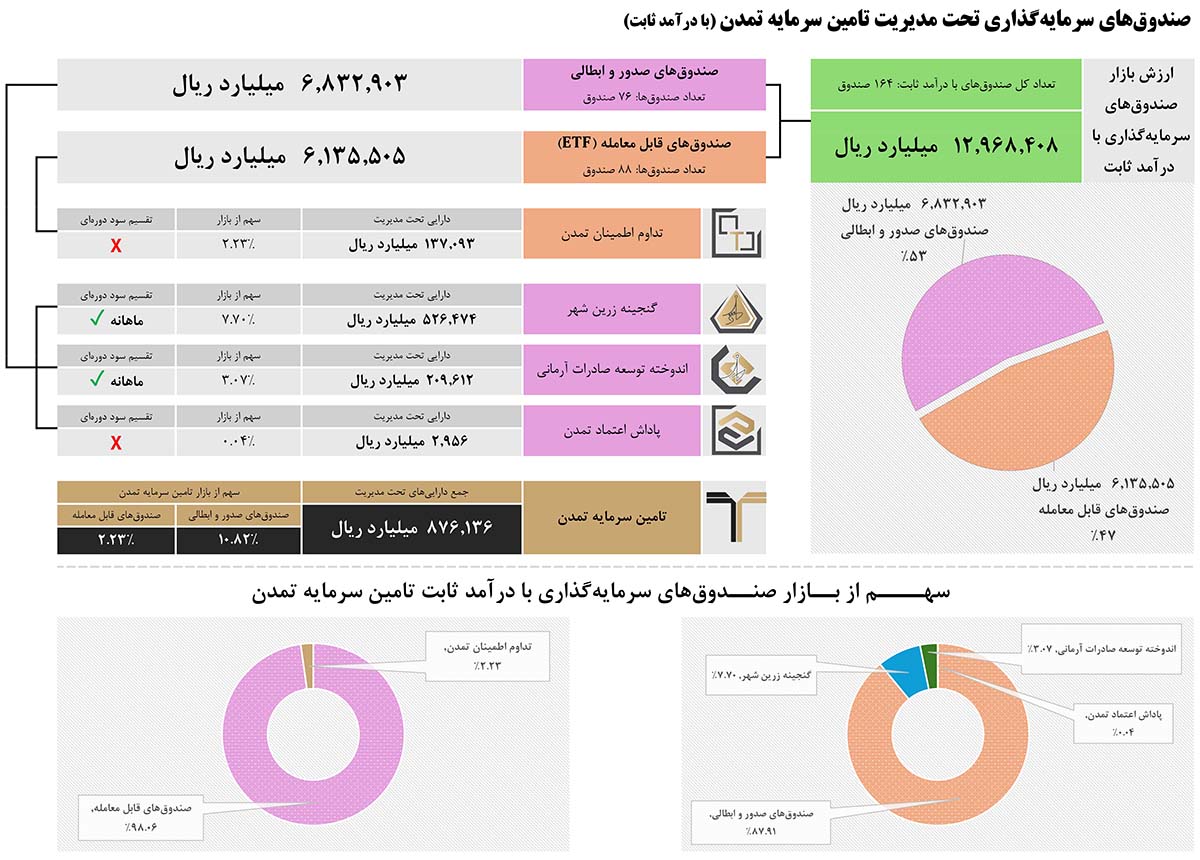 سهم راهبردی تامین سرمایه تمدن از بازار بزرگ صندوقهای با درآمد ثابت 1 do2233333333333333wnload 4beh