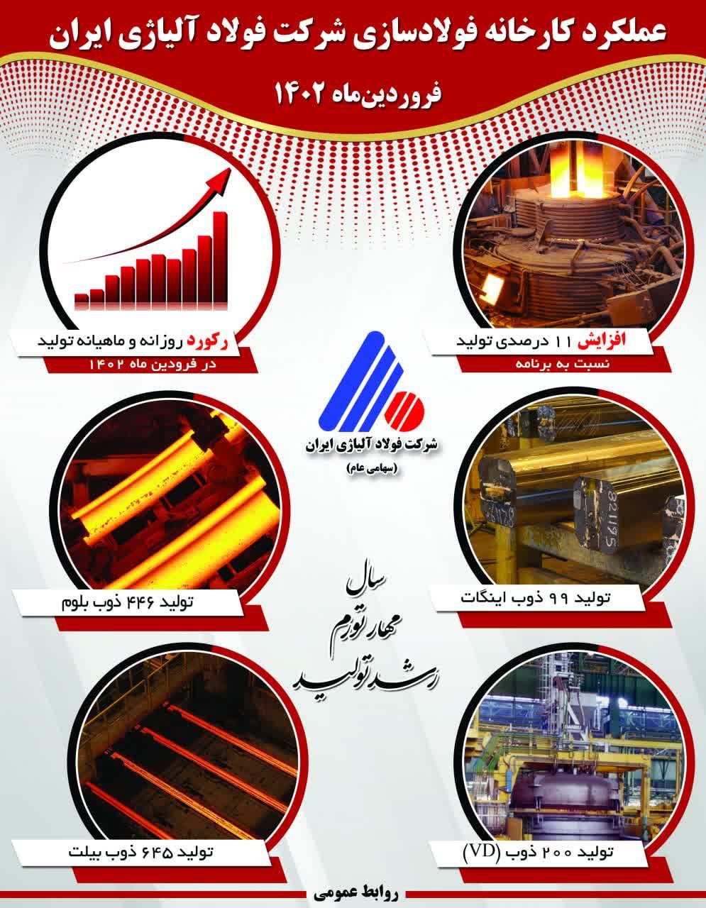 تجارت گردان | عملکرد کارخانه فولادسازی شرکت فولاد آلیاژی ایران در فروردین ماه ۱۴۰۲