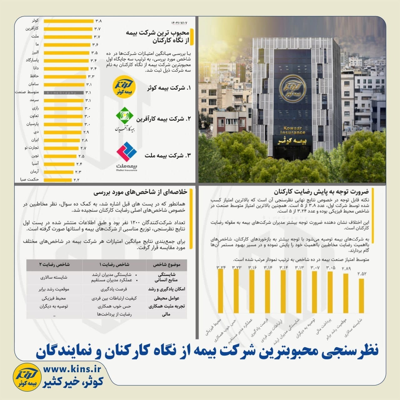 بیمه کوثر؛ محبوب‌ترین شرکت صنعت بیمه کشور