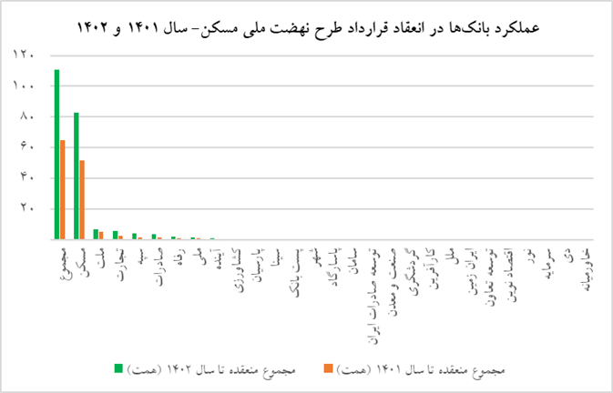 نمودار عملکرد بانک ها در انعقاد قرارداد طرح نهضت ملی مسکن در سال 1401 و 1402