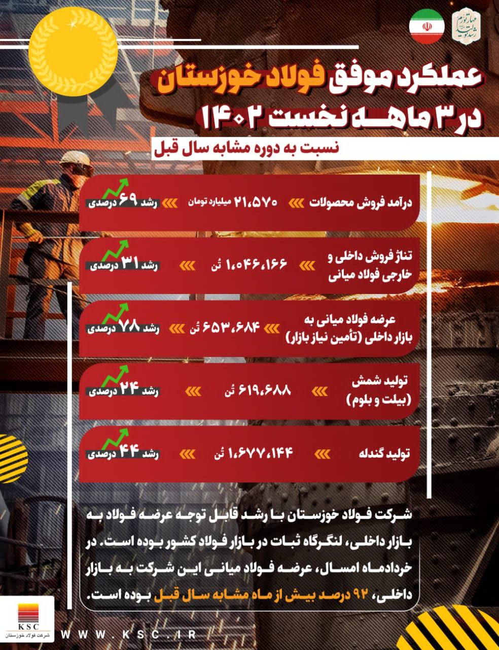 تجارت گردان | عملکرد موفق فولاد خوزستان در ۳ ماهه نخست سال جاری