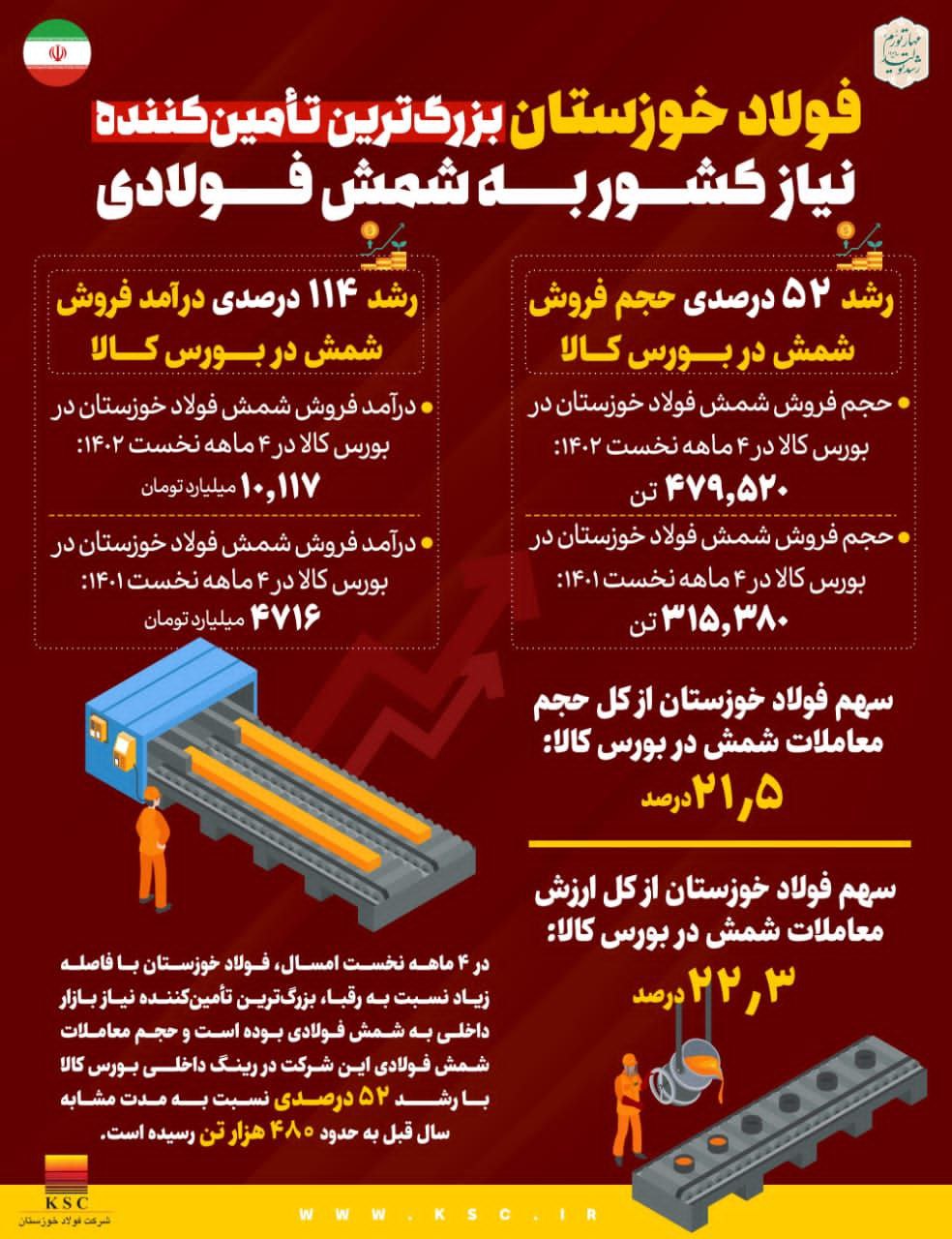 تجارت گردان | فولاد خوزستان بزرگ‌ترین تامین‌کننده نیاز کشور به شمش فولادی