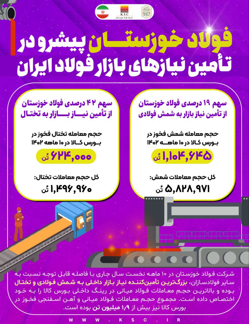 رویداد شرق | فولاد خوزستان پیشرو در تامین نیازهای بازار فولاد ایران