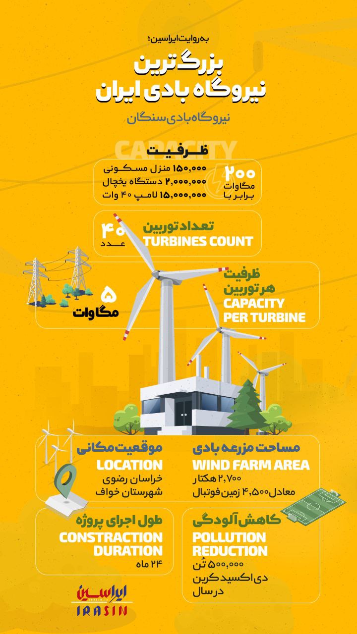 تجارت گردان | بزرگترین نیروگاه بادی ایران