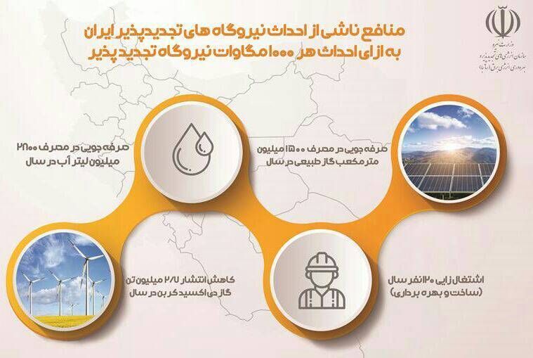 اینفوگرافی- منافع ناشی از احداث نیروگاه‌های تجدیدپذیر در ایران _ به ازای هر ۱۰۰۰ مگاوات نیروگاه تجدیدپذیر