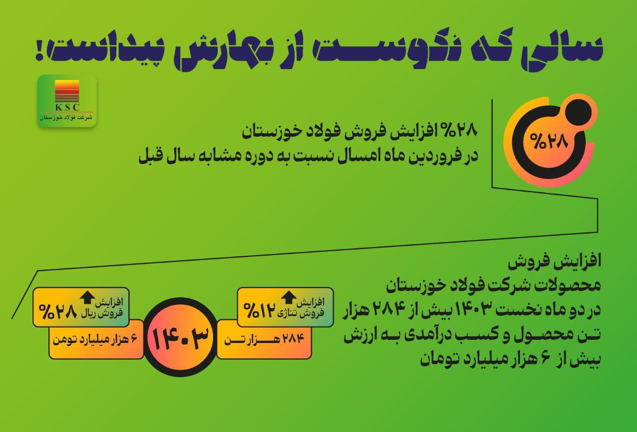 رشد قابل توجه درآمد شرکت فولاد خوزستان در فروردین ۱۴۰۳