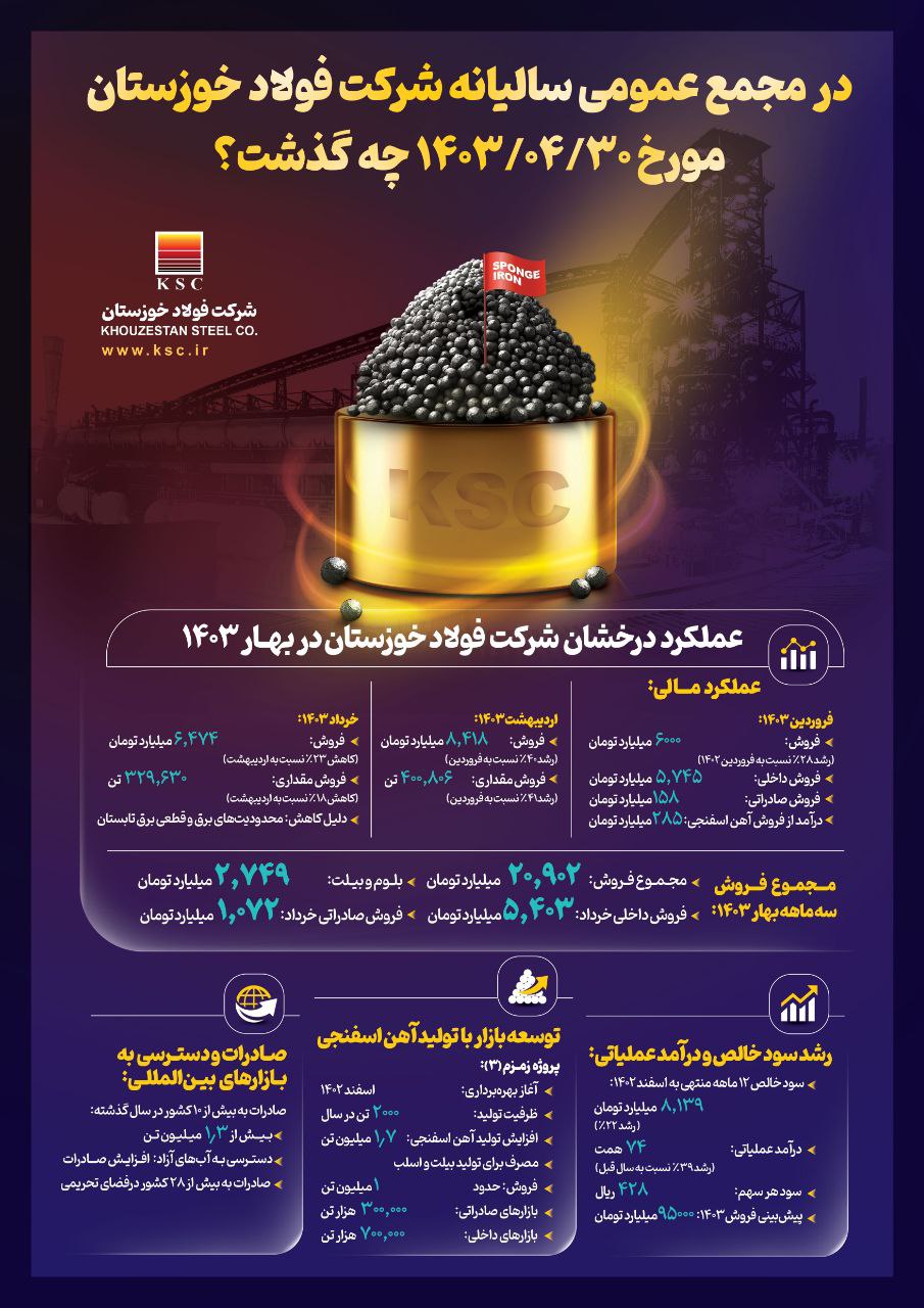 تجارت گردان | عملکرد درخشان شرکت فولاد خوزستان در بهار ۱۴۰۳