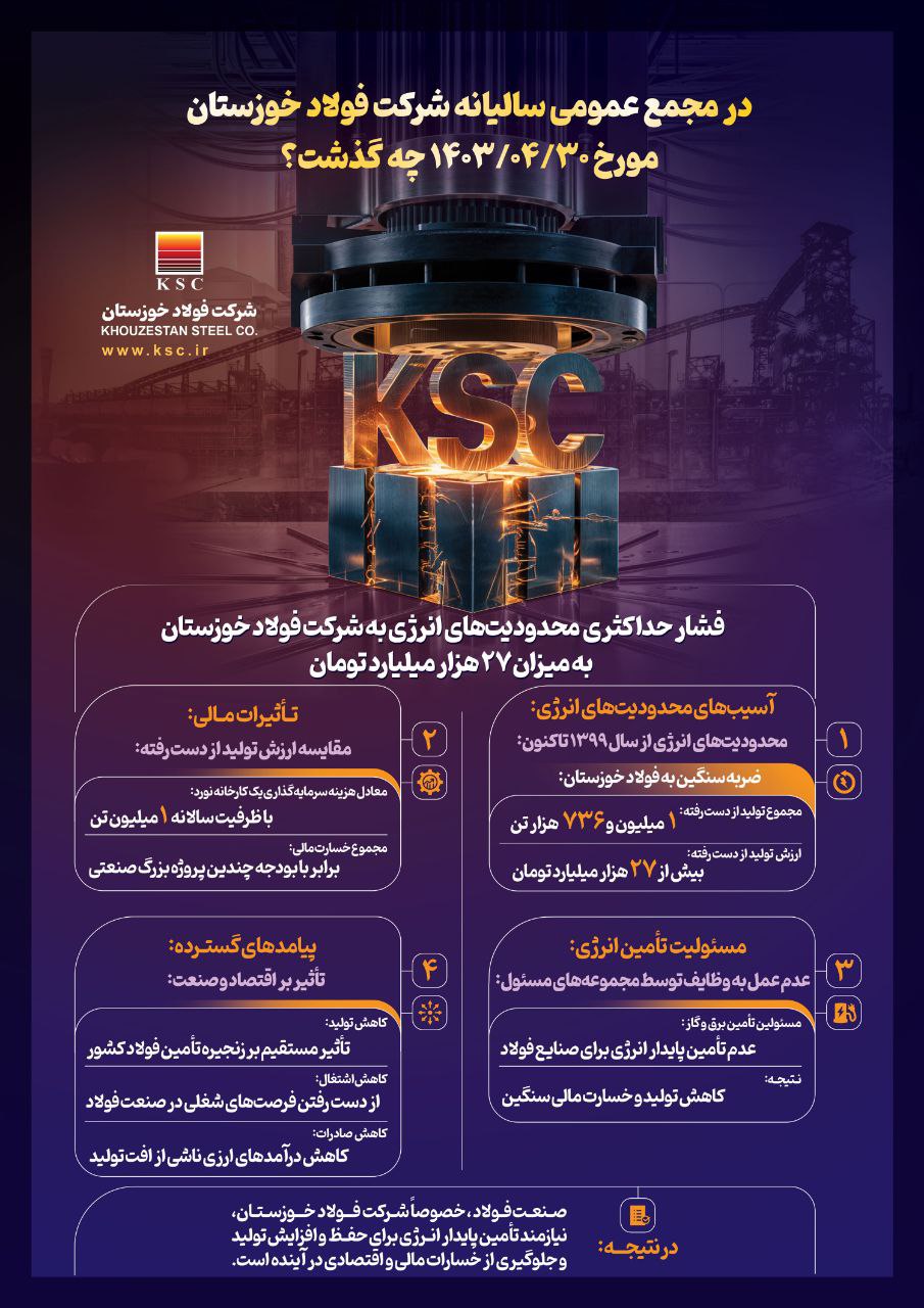 فشار حداکثری محدودیت های انرژی به شرکت فولاد خوزستان به میزان ۲۷ هزار میلیارد تومان