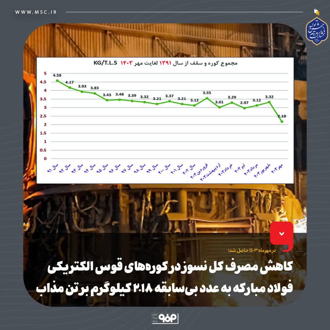 کاهش مصرف کل نسوز در کوره‌های قوس الکتریکی فولاد مبارکه به عدد بی‌سابقه ۲٫۱۸ کیلوگرم بر تن مذاب