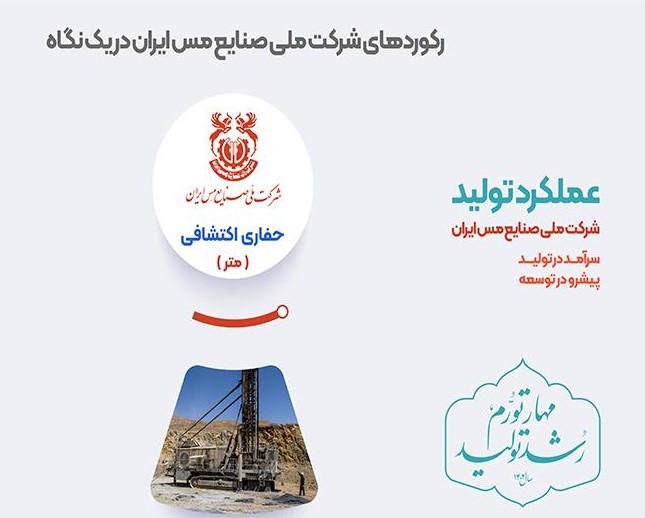 تجارت گردان | ثبت رشد ۱۲۱ درصدی حفاری اکتشافی در شرکت ملی صنایع مس ایران