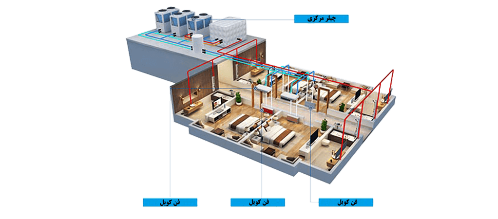  تفاوت داکت اسپیلت و چیلر چیست؟