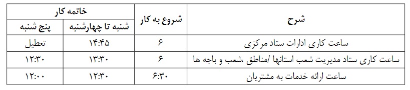 تجارت گردان | معاونت سازمان و برنامه ریزی پست بانک ایران، ساعت کاری واحد های بانک از ۱۶خرداد ماه تا ۱۵ شهریور ماه را اعلام کرد