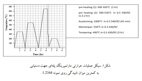 بررسی علل تابیدگی در حین حملیات مارتمپرینگ روی فولاد گرمکار 1.2344 و 1.2312