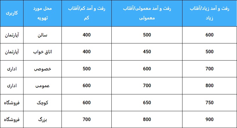 ظرفیت سنجی سیستم های سرمایشی