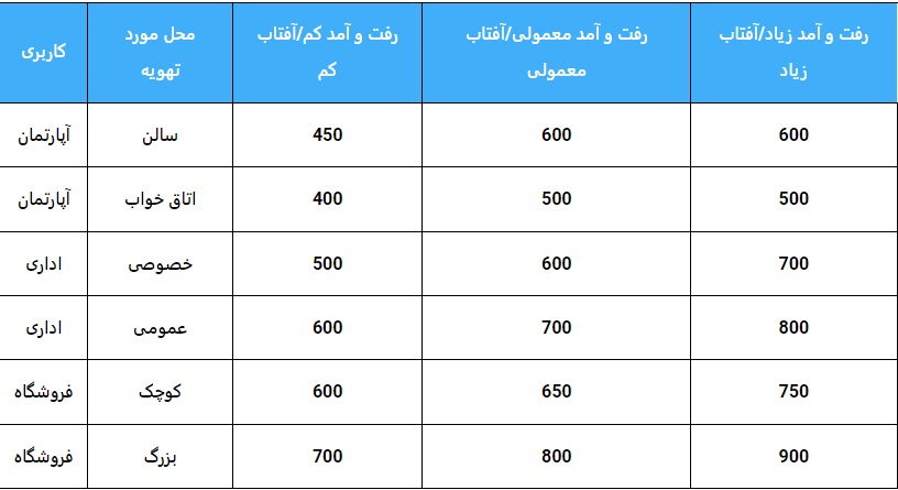 ظرفیت سنجی سیستم های سرمایشی