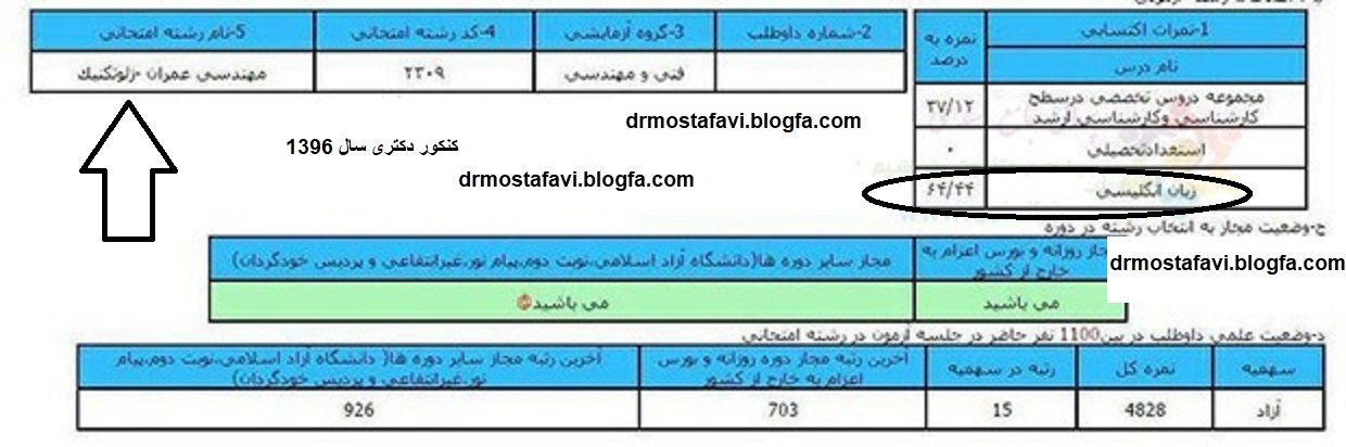 بالاترین درصدهای زبان انگلیسی آزمون دکتری رشته های مختلف+عکس کارنامه